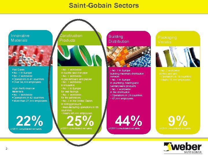 Saint-Gobain Sectors Innovative Materials Flat Glass • No. 1 in Europe • No. 2