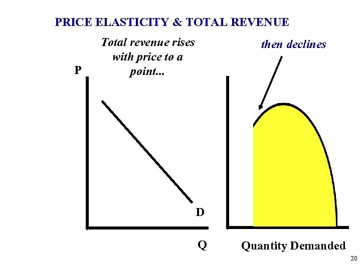 PRICE ELASTICITY & TOTAL REVENUE P Total revenue rises with price to a point.