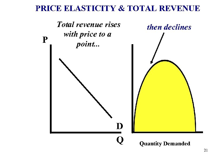 PRICE ELASTICITY & TOTAL REVENUE P Total revenue rises with price to a point.