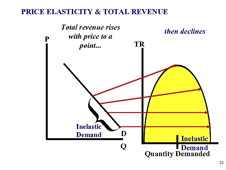 PRICE ELASTICITY & TOTAL REVENUE P Total revenue rises with price to a point.