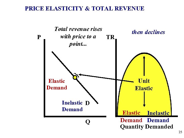 PRICE ELASTICITY & TOTAL REVENUE P Total revenue rises with price to a TR