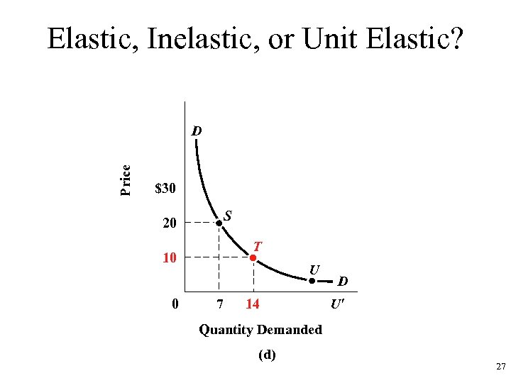 Elastic, Inelastic, or Unit Elastic? Price D $30 S 20 T 10 0 U