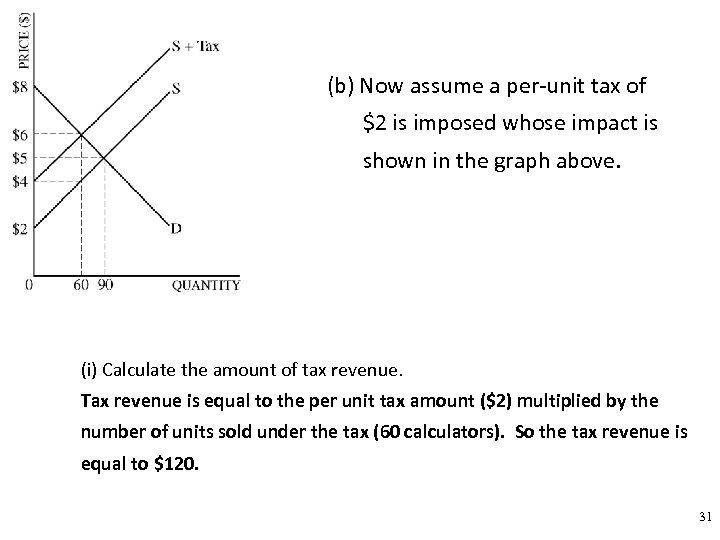 (b) Now assume a per-unit tax of $2 is imposed whose impact is shown