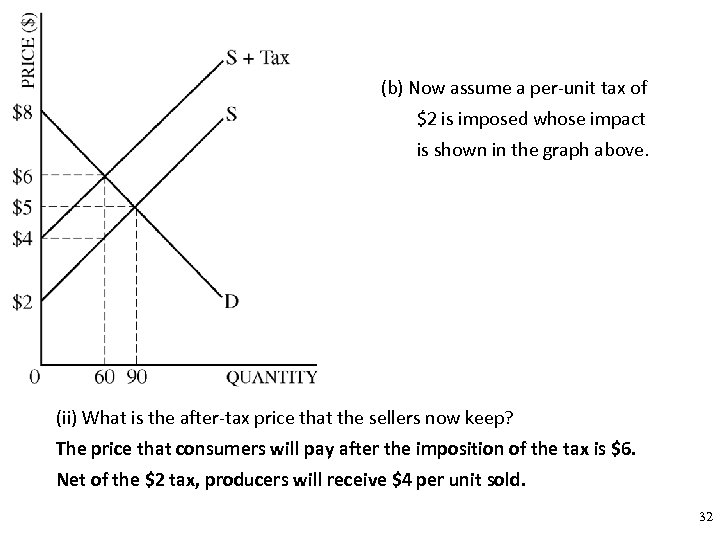 (b) Now assume a per-unit tax of $2 is imposed whose impact is shown