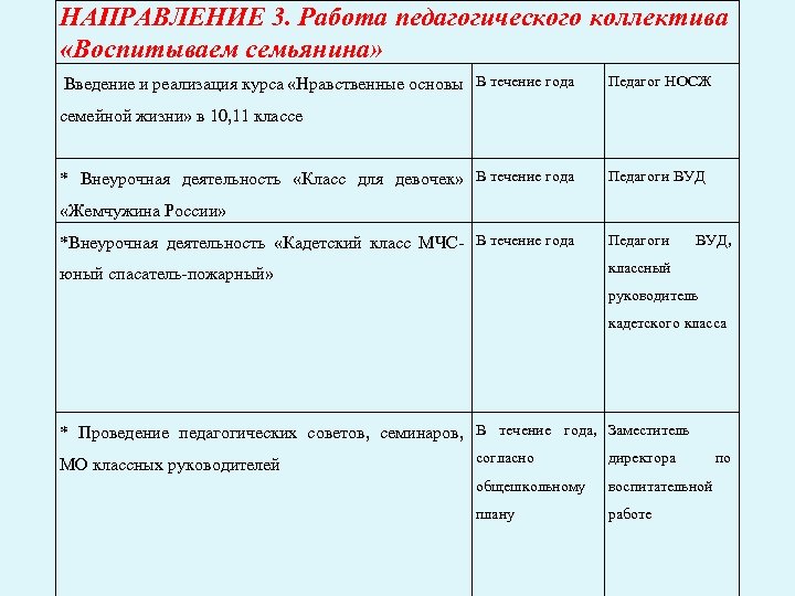 НАПРАВЛЕНИЕ 3. Работа педагогического коллектива «Воспитываем семьянина» Введение и реализация курса «Нравственные основы В