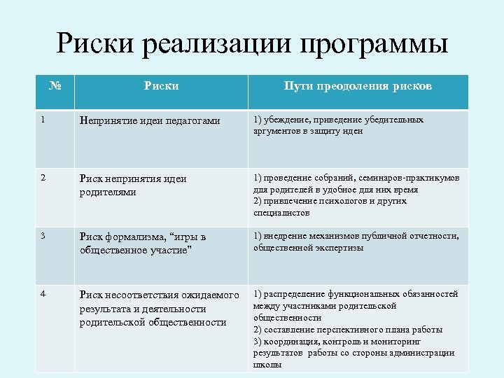 Риски реализации программы № Риски Пути преодоления рисков 1 Непринятие идеи педагогами 1) убеждение,