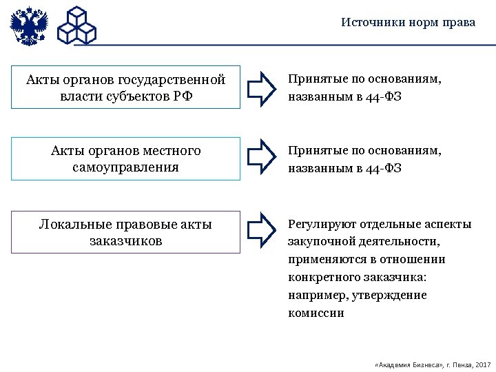 Нормативные источники. Тест 44 ФЗ.