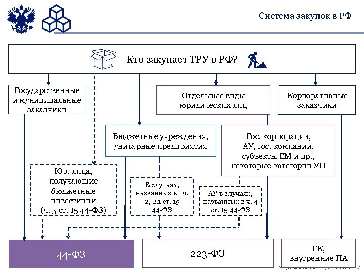 Структура управления закупками схема 44 фз