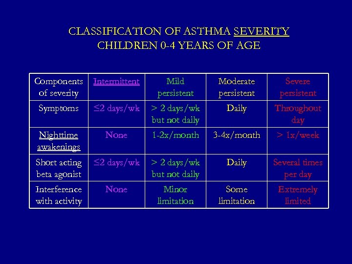 CLASSIFICATION OF ASTHMA SEVERITY CHILDREN 0 -4 YEARS OF AGE Components of severity Intermittent
