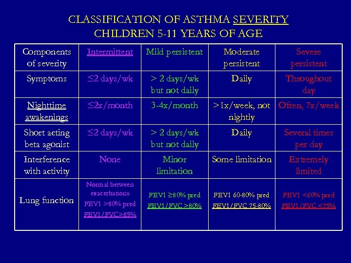 CLASSIFICATION OF ASTHMA SEVERITY CHILDREN 5 -11 YEARS OF AGE Components of severity Intermittent