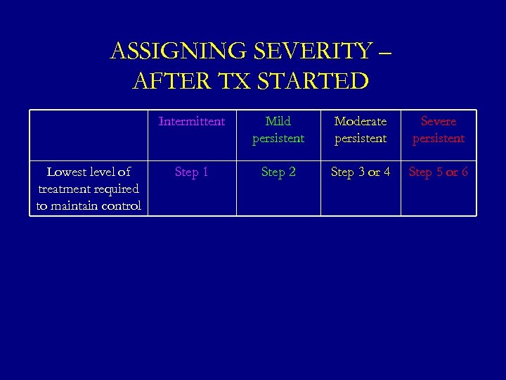 ASSIGNING SEVERITY – AFTER TX STARTED Intermittent Lowest level of treatment required to maintain
