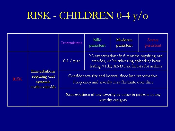 RISK - CHILDREN 0 -4 y/o Intermittent 0 -1 / year RISK Exacerbations requiring