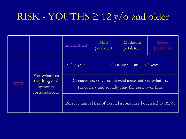RISK - YOUTHS ≥ 12 y/o and older Intermittent 0 -1 / year RISK