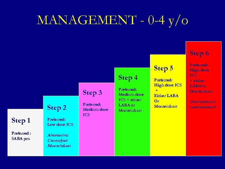 MANAGEMENT - 0 -4 y/o Step 6 Step 5 Step 4 Step 3 Step