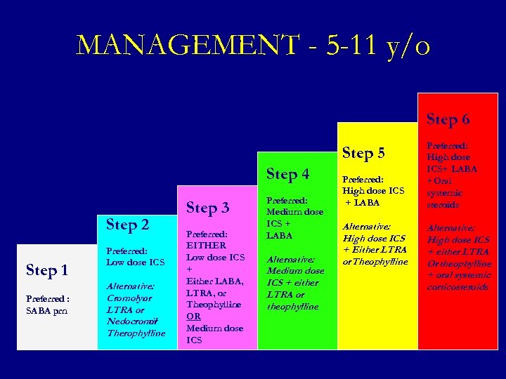 MANAGEMENT - 5 -11 y/o Step 6 Step 5 Step 4 Step 2 Step