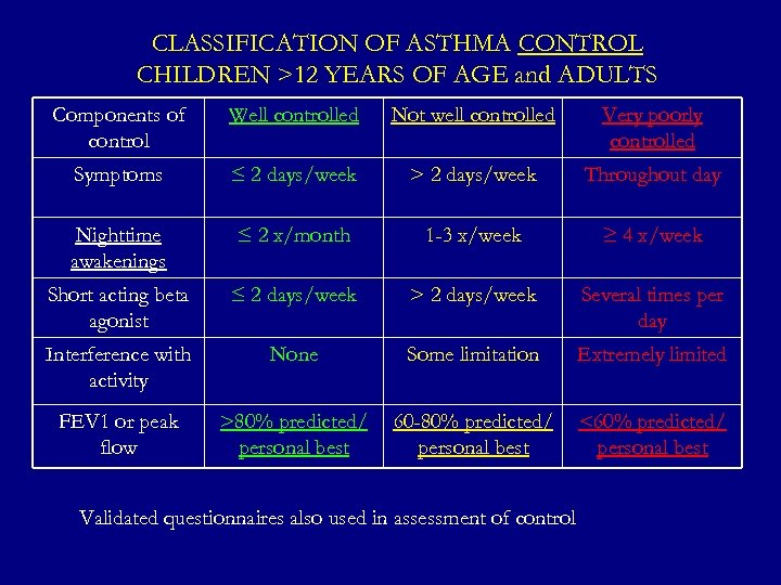 CLASSIFICATION OF ASTHMA CONTROL CHILDREN >12 YEARS OF AGE and ADULTS Components of control