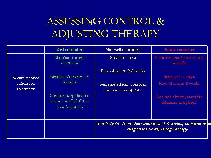 ASSESSING CONTROL & ADJUSTING THERAPY Well controlled Not well controlled Poorly controlled Maintain current