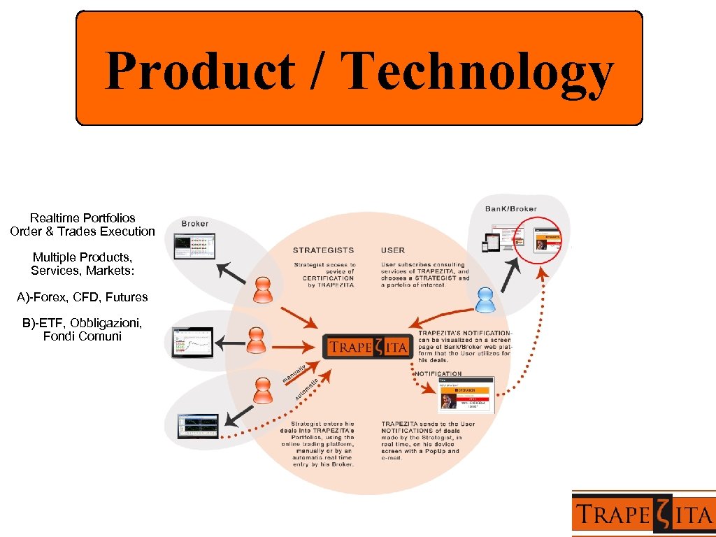 Product / Technology Realtime Portfolios Order & Trades Execution Multiple Products, Services, Markets: A)-Forex,