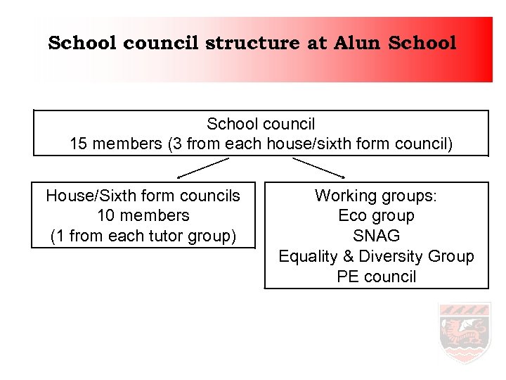 School council structure at Alun School council 15 members (3 from each house/sixth form