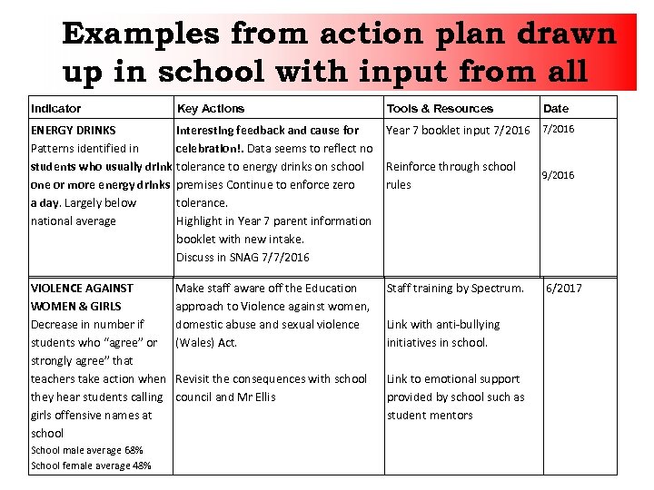 Examples from action plan drawn up in school with input from all Indicator Key