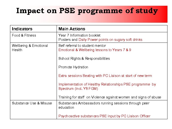 Impact on PSE programme of study Indicators Main Actions Food & Fitness Year 7