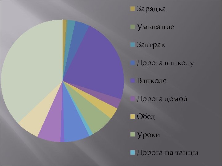 Зарядка Умывание Завтрак Дорога в школу В школе Дорога домой Обед Уроки Дорога на