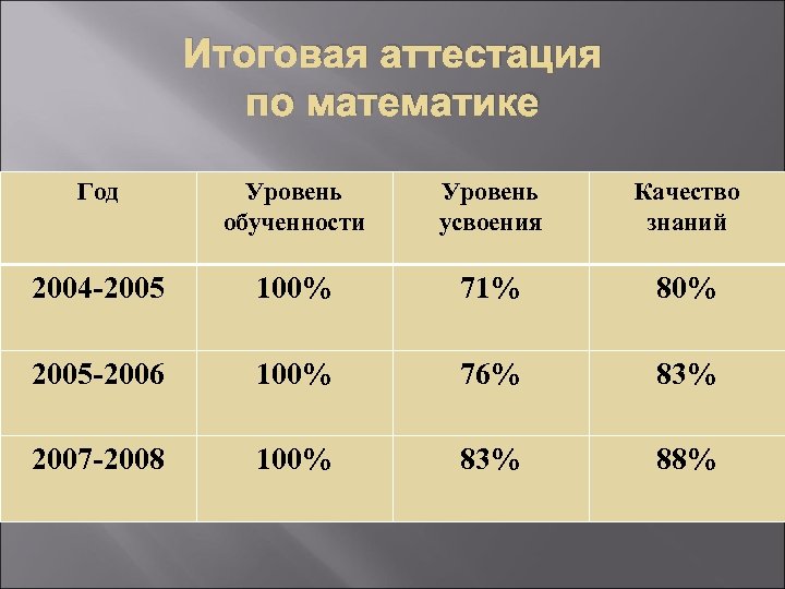 Итоговая аттестация по математике Год Уровень обученности Уровень усвоения Качество знаний 2004 -2005 100%