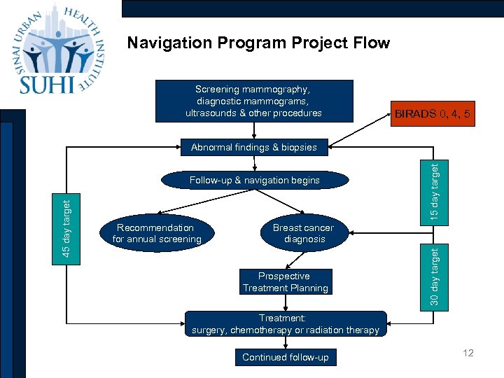 Navigation Program Project Flow Screening mammography, diagnostic mammograms, ultrasounds & other procedures BIRADS 0,