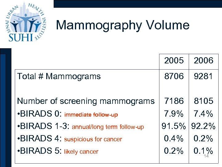 Mammography Volume 2005 Total # Mammograms 2006 8706 9281 Number of screening mammograms 7186
