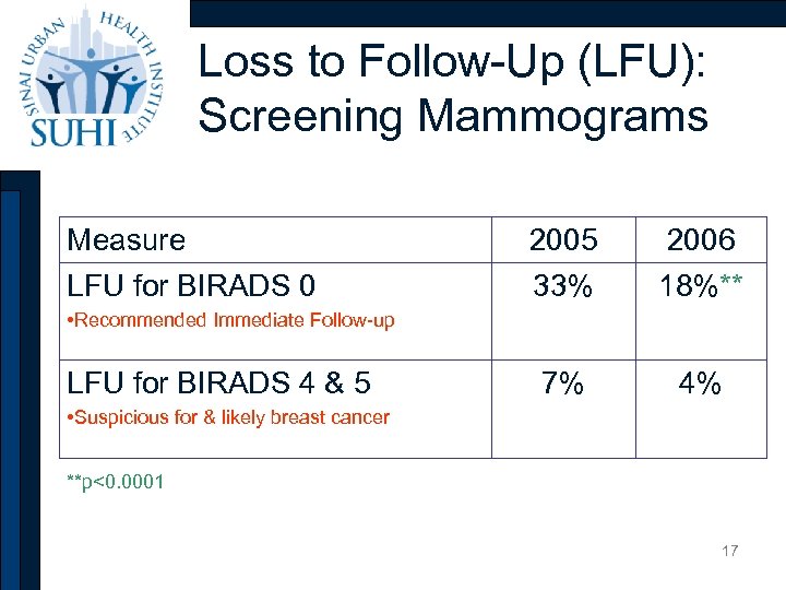 Loss to Follow-Up (LFU): Screening Mammograms Measure LFU for BIRADS 0 2005 33% 2006