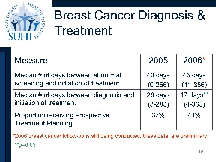 Breast Cancer Diagnosis & Treatment Measure 2005 2006* Median # of days between abnormal