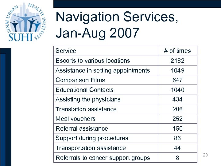 Navigation Services, Jan-Aug 2007 Service # of times Escorts to various locations 2182 Assistance