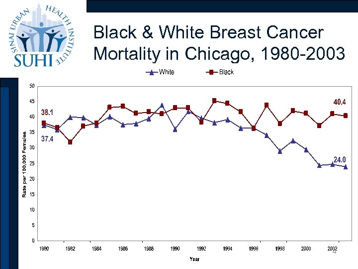 Black & White Breast Cancer Mortality in Chicago, 1980 -2003 4 