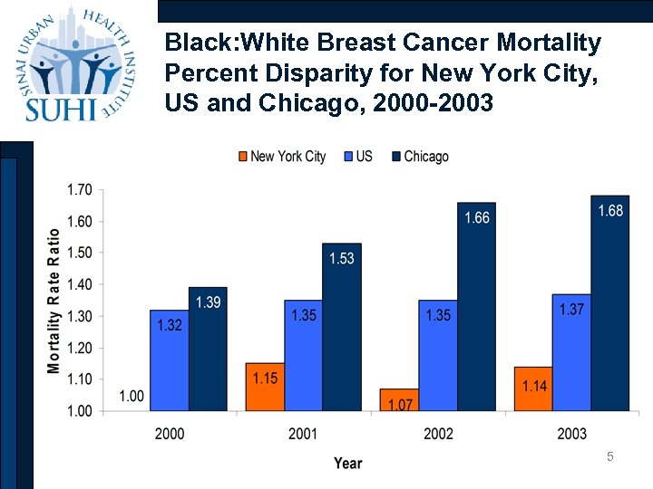 Black: White Breast Cancer Mortality Percent Disparity for New York City, US and Chicago,