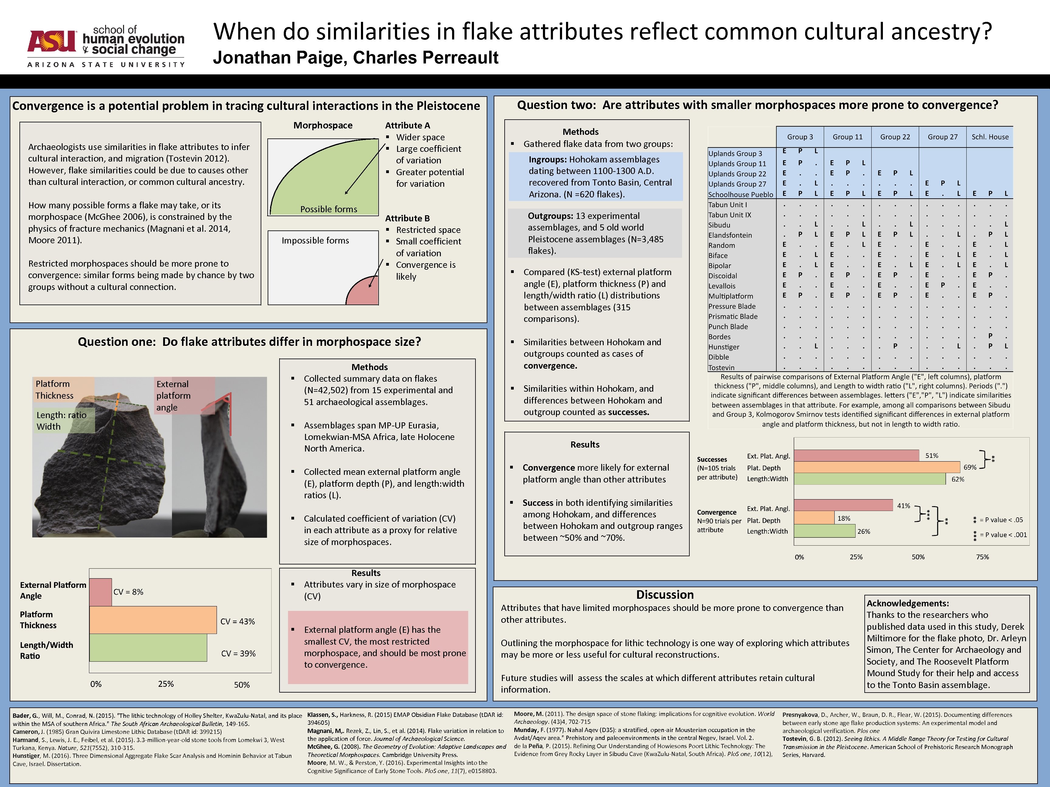 When do similarities in flake attributes reflect common cultural ancestry? Jonathan Paige, Charles Perreault