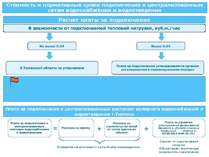 Стоимость и нормативные сроки подключения к централизованным сетям водоснабжения и водоотведения Расчет платы за