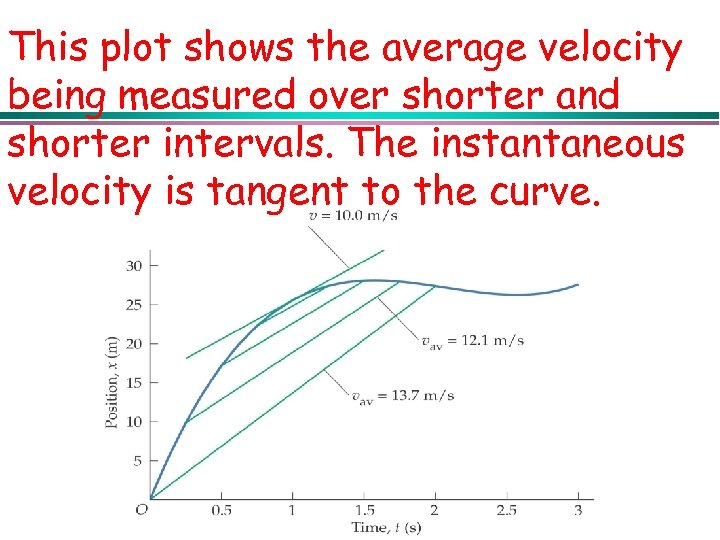 This plot shows the average velocity being measured over shorter and shorter intervals. The