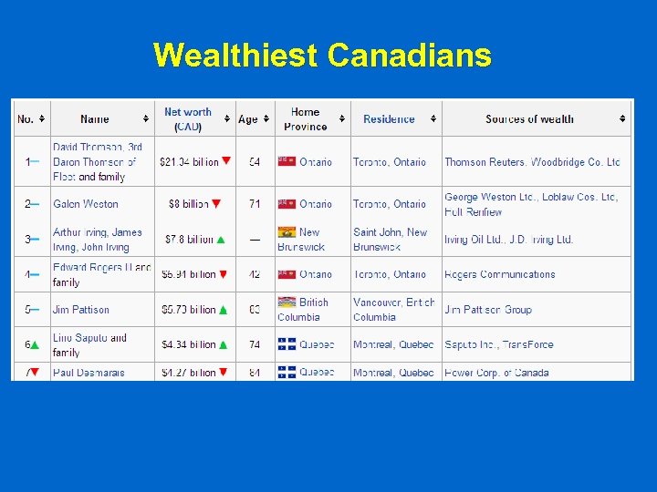 Wealthiest Canadians 