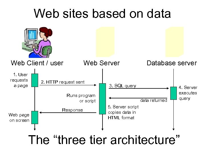 Web sites based on data Web Client / user 1. User requests a page