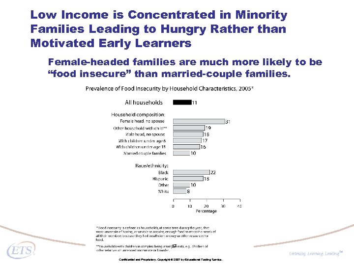 Low Income is Concentrated in Minority Families Leading to Hungry Rather than Motivated Early