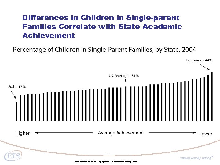 Differences in Children in Single-parent Families Correlate with State Academic Achievement 7 TM Confidential