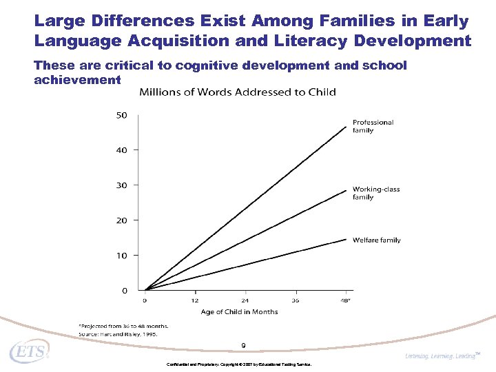 Large Differences Exist Among Families in Early Language Acquisition and Literacy Development These are