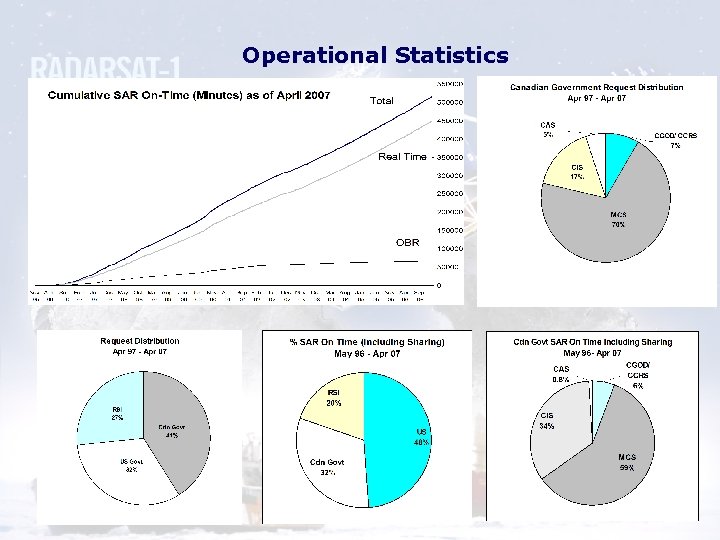Operational Statistics 