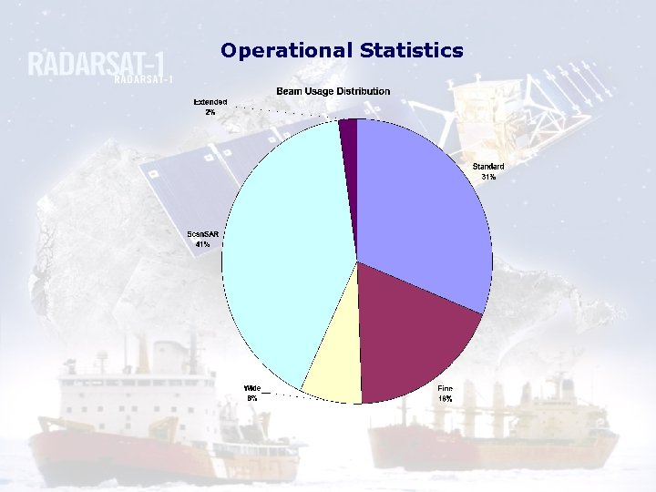 Operational Statistics 