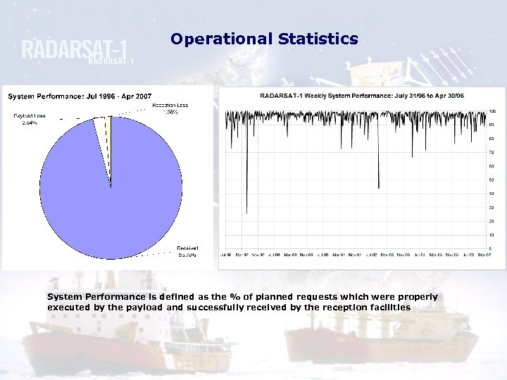 Operational Statistics System Performance is defined as the % of planned requests which were