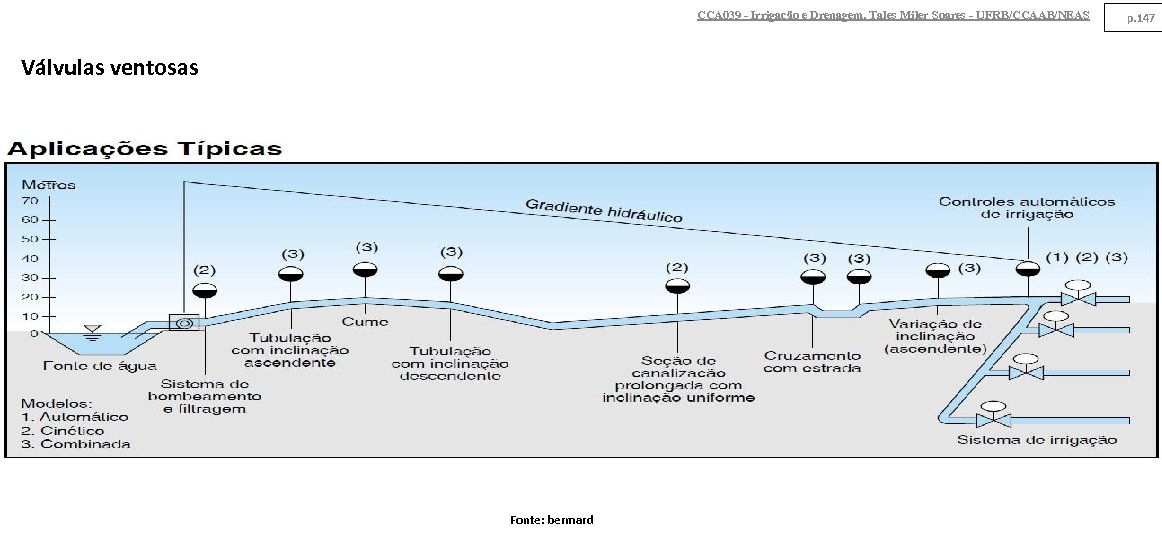 CCA 039 - Irrigação e Drenagem. Tales Miler Soares - UFRB/CCAAB/NEAS Válvulas ventosas Fonte:
