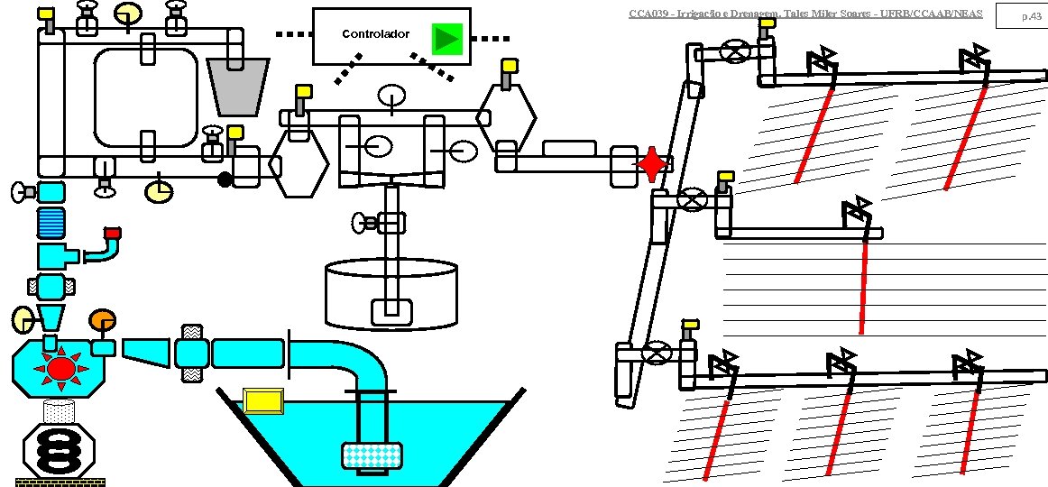 CCA 039 - Irrigação e Drenagem. Tales Miler Soares - UFRB/CCAAB/NEAS Controlador p. 43