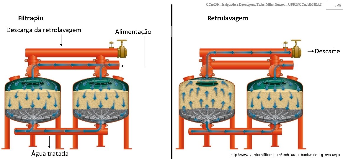 CCA 039 - Irrigação e Drenagem. Tales Miler Soares - UFRB/CCAAB/NEAS Filtração Descarga da