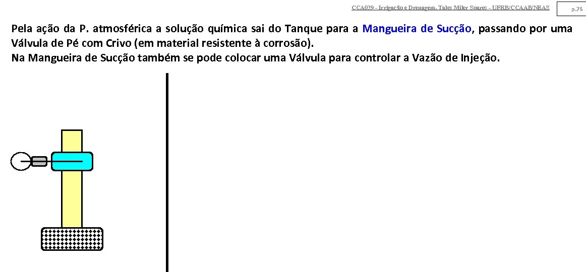 CCA 039 - Irrigação e Drenagem. Tales Miler Soares - UFRB/CCAAB/NEAS p. 76 Pela