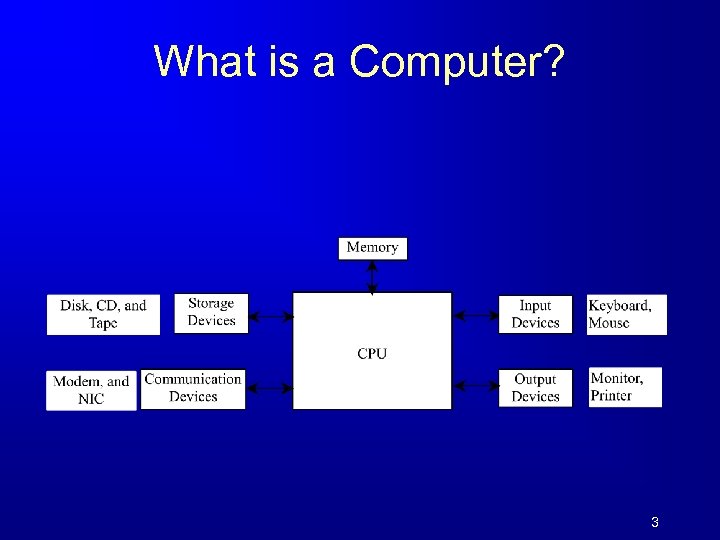 What is a Computer? 3 